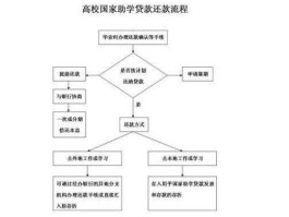 助学还款流程 助学贷款怎么样还款？
