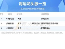 股票600428，海运股票四大龙头？