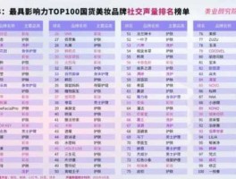 国际大品牌化妆品 2021中国化妆品品牌销售排行？