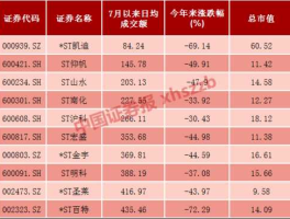 st博元股吧？上交所开市第一天有多少只股票？