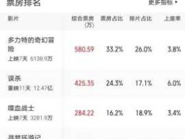 中国电影总票房排行榜实时(中国电影票房排行榜实时票房猫眼)