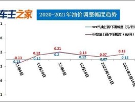 中国油价上涨？油价上涨的原因？