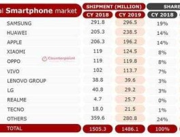 中国三星？2021年三星手机中国销量？