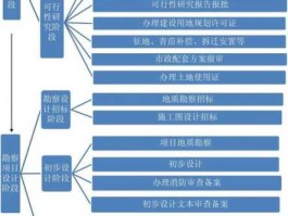 工程项目 基建项目流程？
