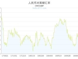 人民币兑英镑走势图（人民币兑英镑汇率今日汇率走势）