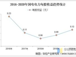 国电电力600795？国电电力600795的前景如何？