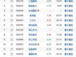 量子通信概念股龙头，量子计算机龙头概念股？