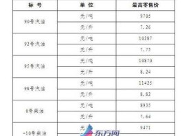 上海 油价（上海和苏州哪里油价便宜？）