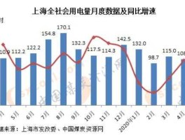 上海机电网？2020年上海用电量？