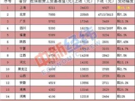 上海分类信息（上海社保信息更新要多久？）