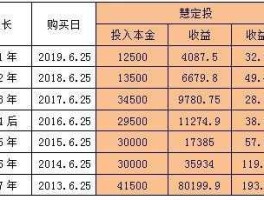 基金定投收益排名？基金定投的话选择什么方式，或者哪个银行比较好？每月投1000吧？