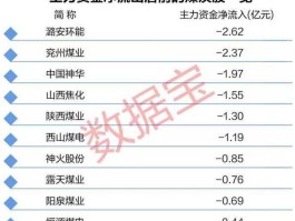 煤炭股龙头，中国煤炭龙头排名？