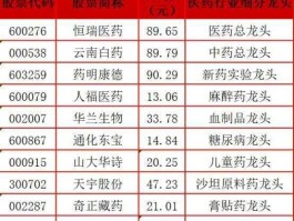 医药股票有哪些（医药股票行情如何，医药龙头股有哪些？）