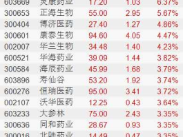 九洲药业股票，603开头的医药股龙头股？