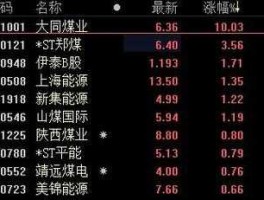 601001大同煤业？煤炭业有哪些基金？
