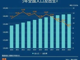 根据下表人口增长率？怎么算人口增长率？