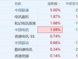 中国联通股票行情？42元的股票？