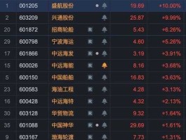 600026股票（海运股票四大龙头？）