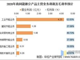 南网能源 南网能源主营什么业务？