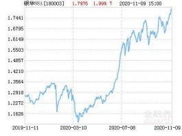 银华道琼斯88 基金银华88代码18003净值多少？