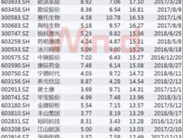 000836股票 2016高送转的股票有哪些？