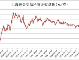 上海黄金交易所金价 国内金价看哪个数据？