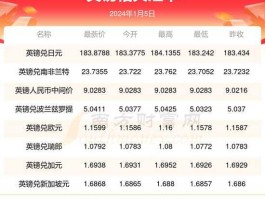 英镑兑换人民币，一英镑可以换人民币多少元？