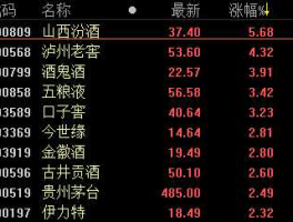 山西汾酒股票（现在的山西汾酒股票行情怎么样啊我还可以买吗？）