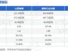 股票000983，炼焦煤概念股，炼焦煤概念股票有哪些？