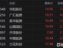 深能源a 煤电股票有哪些？