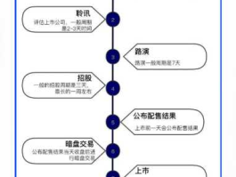 ipo的流程，上市流程有多少步骤？