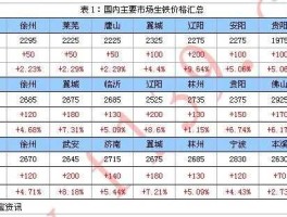 生铁价格走势？2020年铁涨价了吗？