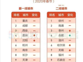 18座新兴投资热点城市亮相（新兴行业排行榜2021？）