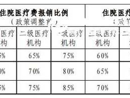 城镇居民医疗保险报销比例 城镇居民基本医疗保险怎么报销比例？