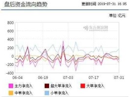资金流向，资金流向怎么看？