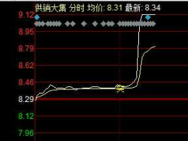 供销大集股票 供销大集实力怎么样？