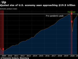 美国二季度gdp 2021年美国上半年生产总值多少？