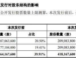 索菲亚股票？索菲亚非公开发行股票对后动是利好还是利空？