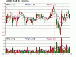 900956东贝b股（上交所纯b股的股票有哪些？）