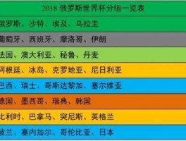 俄罗斯世界杯分组？2018世界杯俄罗斯小组冠军？