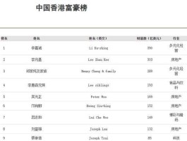 李兆基家族 李兆基2022年公司净利润多少？