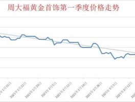 周大福金价走势 周大福金价为什么比其他的贵？