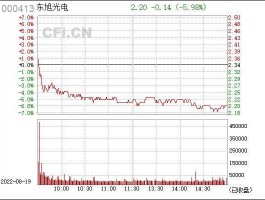 000413股票？东旭光电股票是干啥的？
