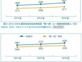 麦可思研究院（现在月薪一万很普遍吗？）
