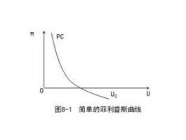 菲利普斯 简单的菲利普斯曲线谁提出的？