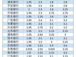 银行利率表 2022年各大银行定期存款利息对比？