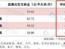 大中城市租金四连降？今年房地产怎么样？