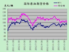 国际石油价格，新闻中经常出现的，国际原油价格是指什么？