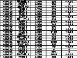 400001？上海交易所包括哪几个板？