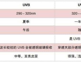 防晒指数？防晒指数到底是指什么？